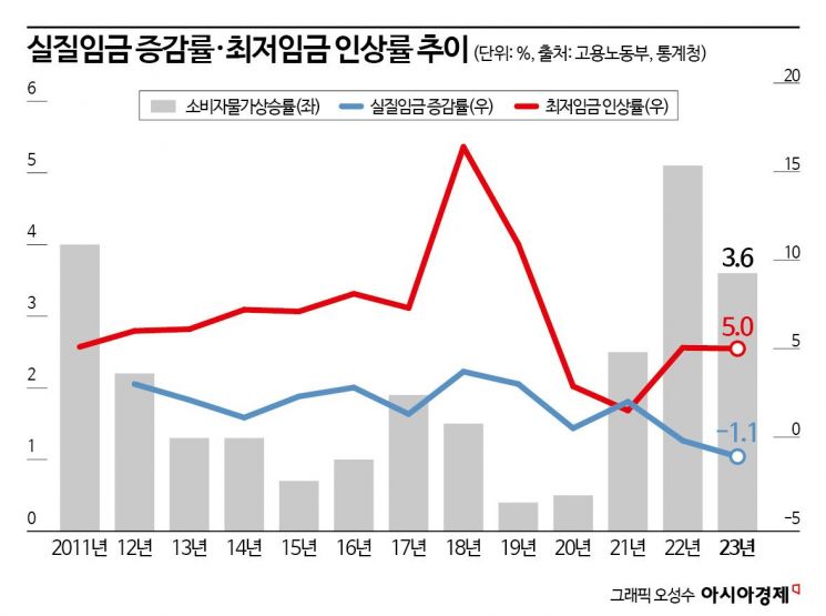 실질임금 22% 오르는 동안 최저임금 123% 날았다