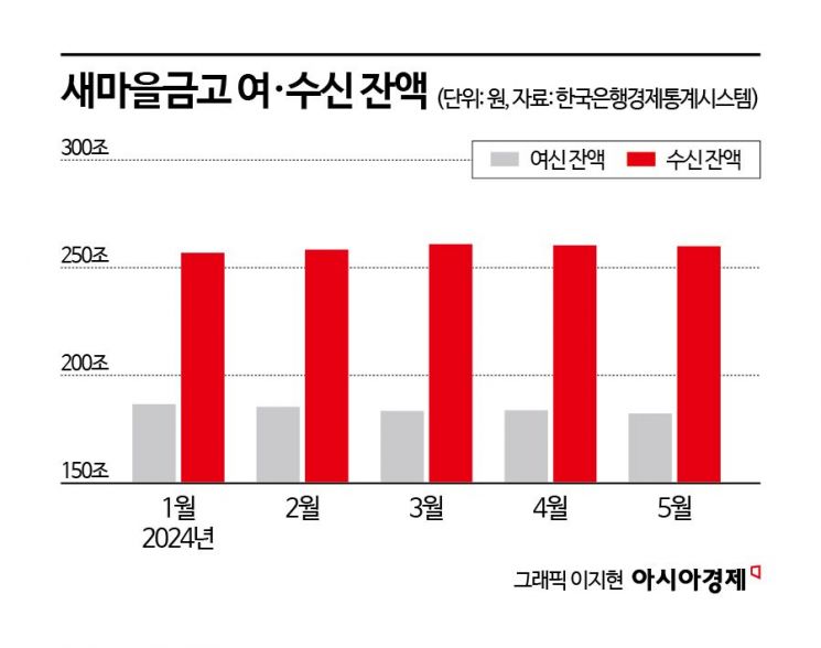 새마을금고 여·수신 감소…한달새 대출 1.5조 빠져 