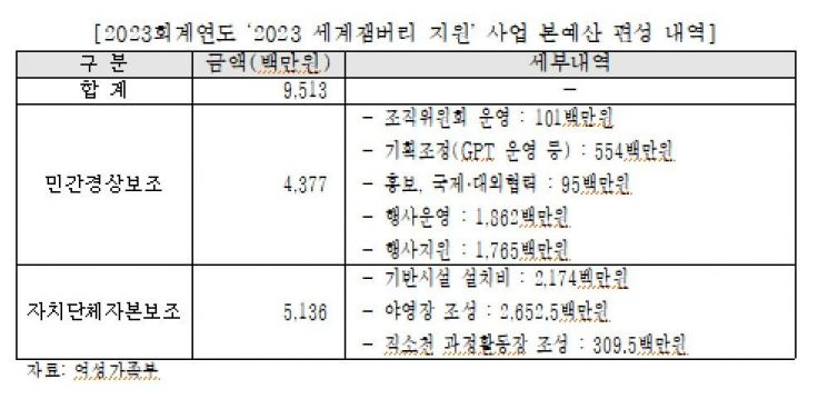 예정처 "여가부, 잼버리 예산 비효율…보조금 47억 남아"