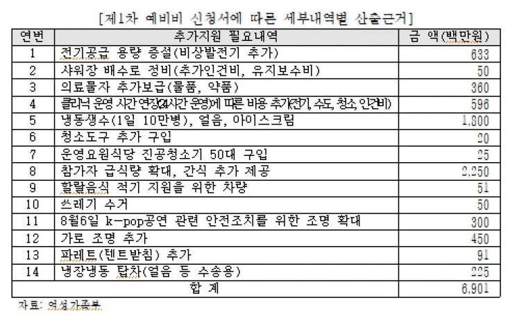 예정처 "여가부, 잼버리 예산 비효율…보조금 47억 남아"