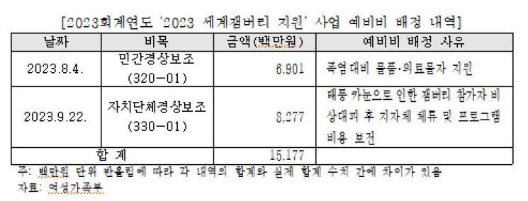 예정처 "여가부, 잼버리 예산 비효율…보조금 47억 남아"