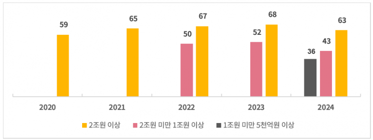 삼일PwC “핵심지표 준수율, 상장사 규모별 편차 커”