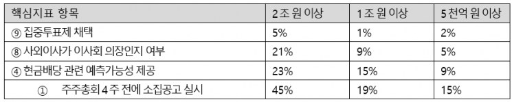 삼일PwC “핵심지표 준수율, 상장사 규모별 편차 커”