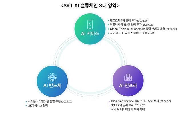 SKT, 美 데이터센터 기업에 2800억 투자…"글로벌 시장 우군 확보"(종합) 