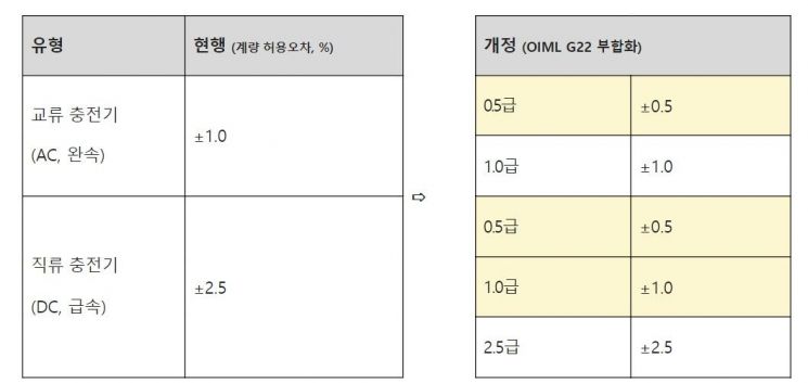 "등급보고 충전하세요"…전기차 충전기 등급제 도입