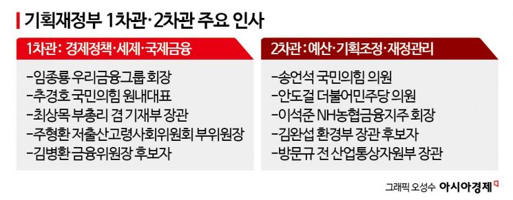 [기재부 전성시대]①尹정부 떠받치는 '기재부'…임기 3년차 핵심으로