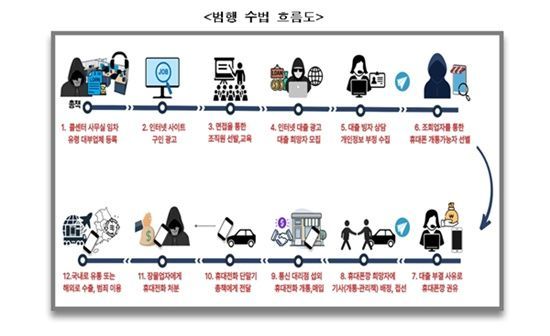 "폰 개통하면 대출해줄게"…'휴대폰깡'으로 64억원 가로챈 일당 검거