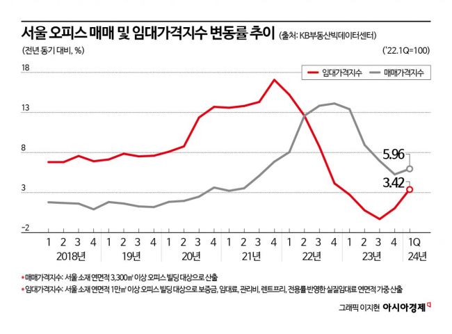 [부동산 부(富)리핑]임대수요 탄탄한 서울 오피스 시장…'리츠' 투자 해볼까