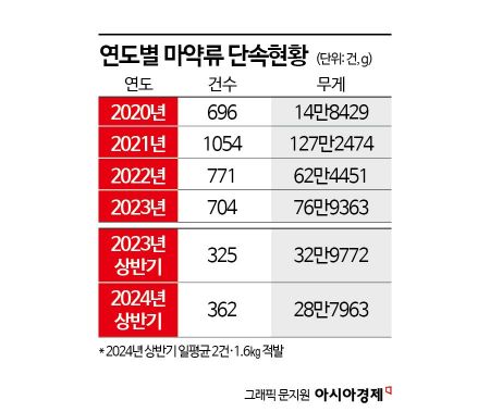 단속에도 꾸준한 '마약밀수'…자가소비 소량 밀수 증가