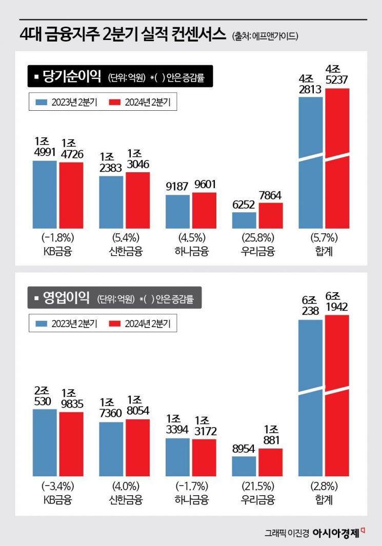 실적 눈높이 높아진 금융지주, 다음주부터 성적표 나온다