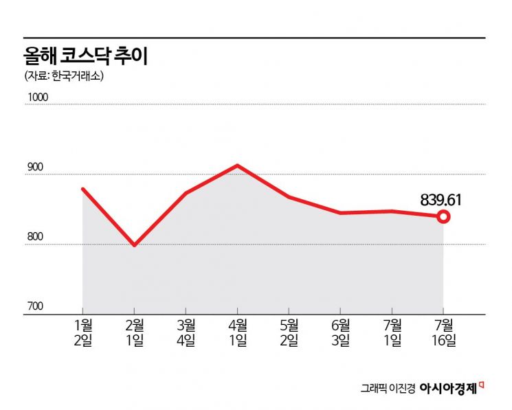 부진한 코스닥에 언제쯤 볕드나