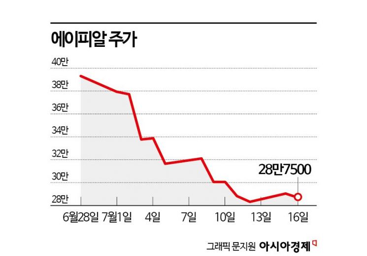 에이피알, 2분기 실적 우려에 발목잡힌 주가