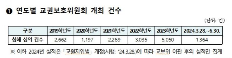 [서이초 1주기]교육부 "올해 학부모 교권 침해 조치 비율 증가"