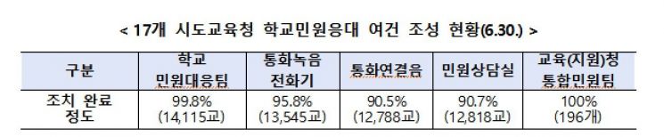 [서이초 1주기]교육부 "올해 학부모 교권 침해 조치 비율 증가"