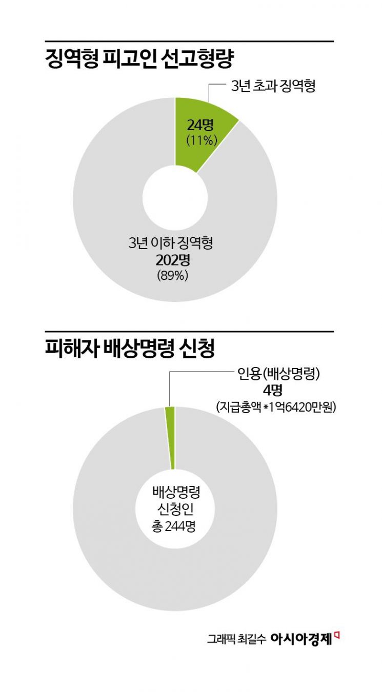 코인 사기도 '지급정지' 절실…초범 양형은 엄격하게[코인사기공화국]