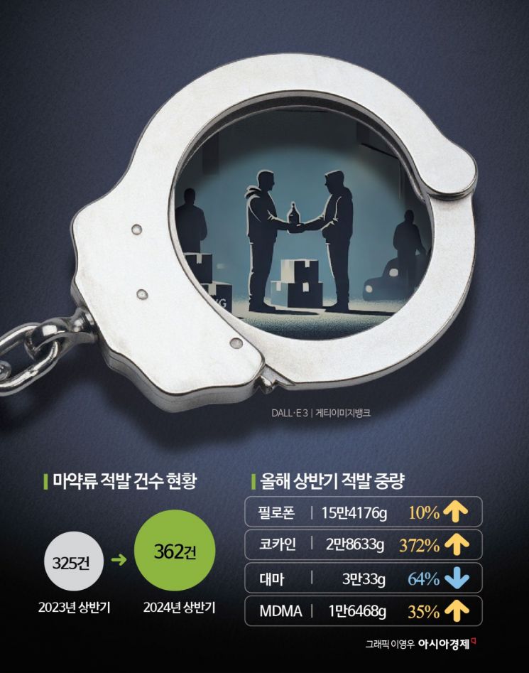 단속에도 꾸준한 '마약밀수'…자가소비 소량 밀수 증가