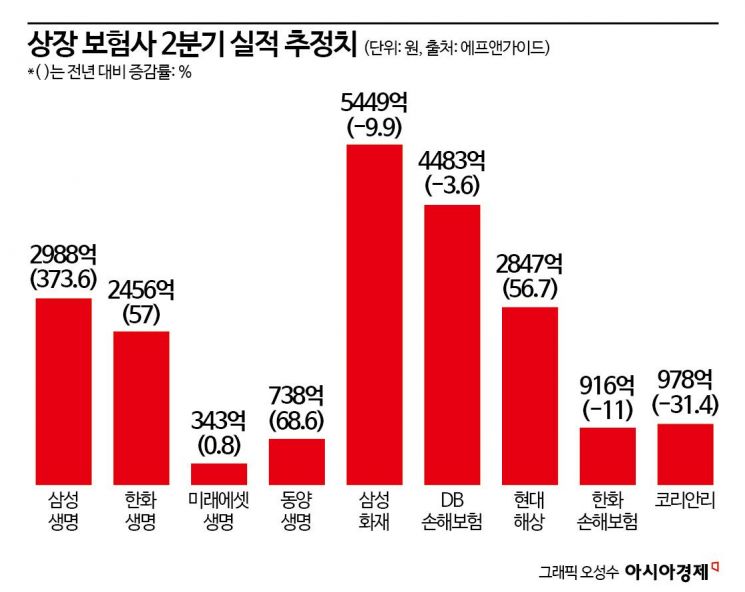 보험사 2분기 실적, 생보 웃고 손보 운다…제3보험·車보험 변수