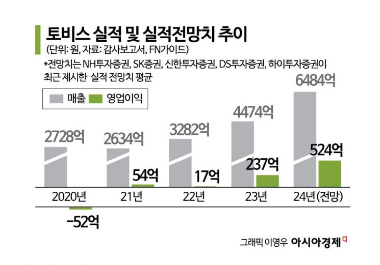 [이주의 관·종]토비스, '車디스플레이' 쑥쑥 큰다‥글로벌 공급 확대