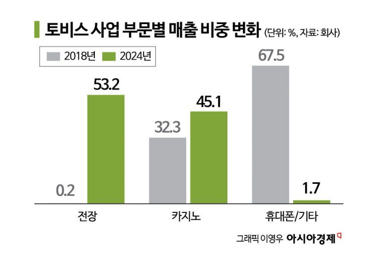 [이주의 관·종]토비스, '車디스플레이' 쑥쑥 큰다‥글로벌 공급 확대