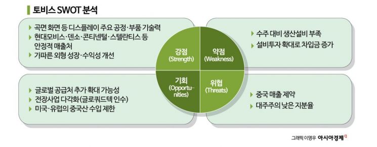 [이주의 관·종]토비스, '車디스플레이' 쑥쑥 큰다‥글로벌 공급 확대