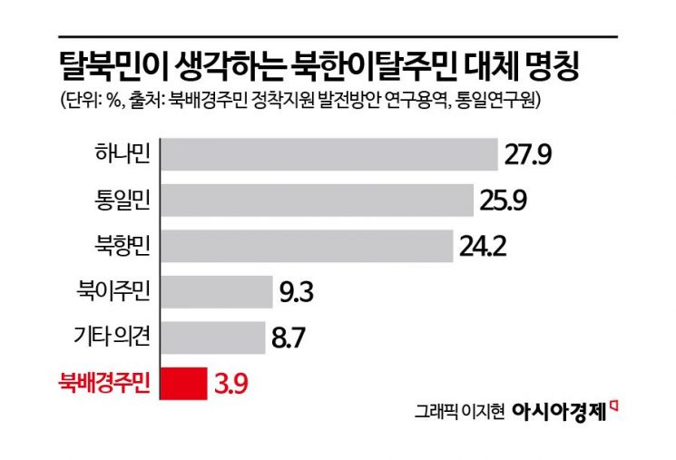 통합위, 탈북민 명칭조사 '꼴찌'에도 '北배경주민' 제안