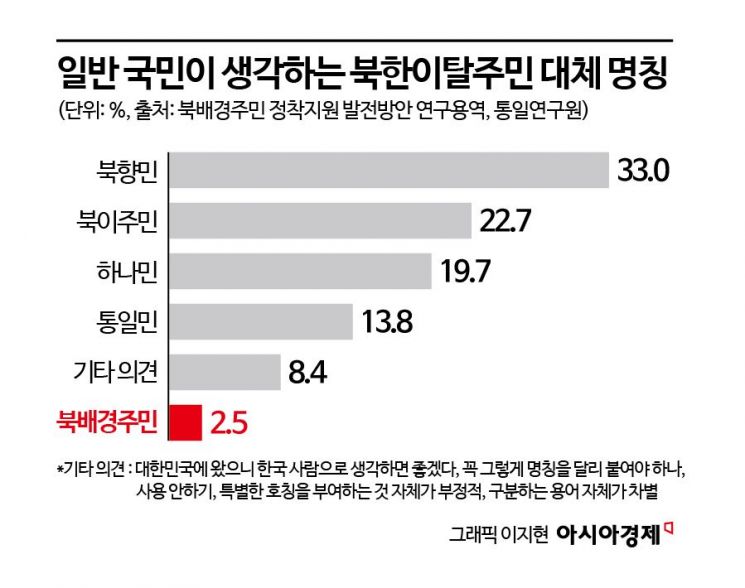 통합위, 탈북민 명칭조사 '꼴찌'에도 '北배경주민' 제안