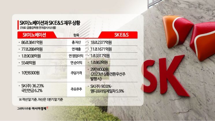 SK이노-SK E&S 합병, 9부 능선도 넘었다…주매청 3350억 그쳐