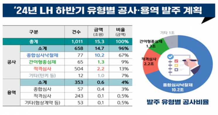 올해 한국토지주택공사(LH)의 하반기 유형별 공사·용역 발주 계획. [자료제공=한국토지주택공사(LH)]