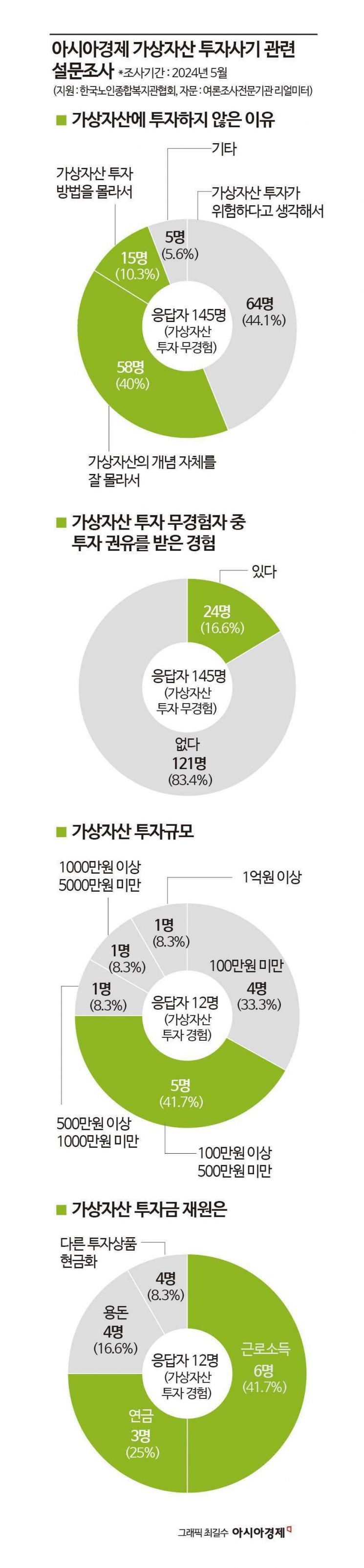 [단독]'엑셀 피해증명'부터 난관…벼랑 끝에 선 고령자[코인사기공화국]