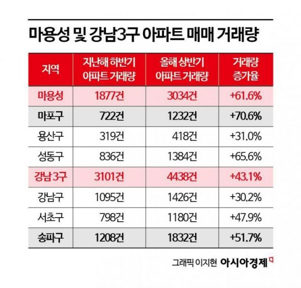 "마용성 일단 사" 번지는 '패닉 바잉' [서울 집값 어디로]①