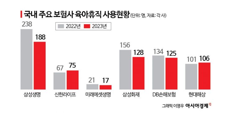 보험사 "ESG·저출산 기여" 강조하지만 육아휴직 쉽지않네[K인구전략]