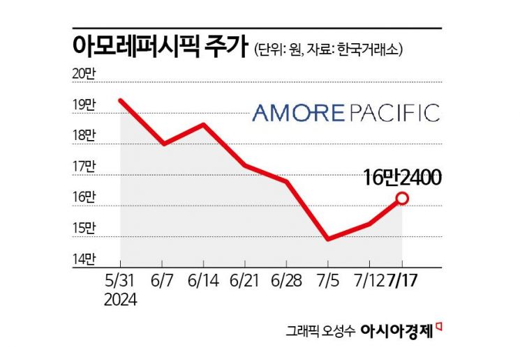 수출 둔화 우려에 숨 고르던 화장품株…다시 달리나