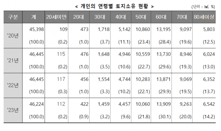 개인의 연령별 토지소유 현황. [자료제공=국토교통부]