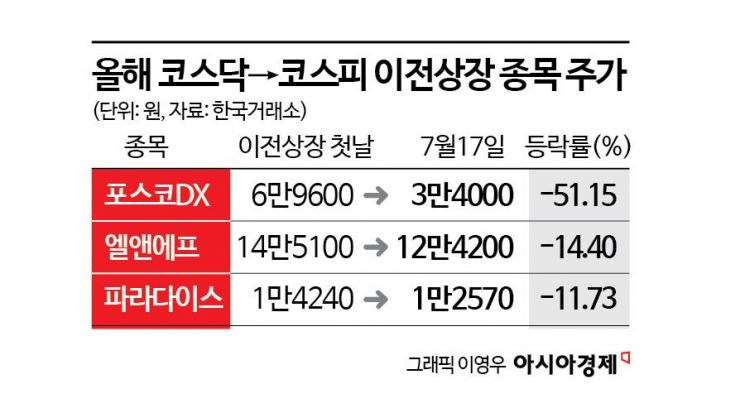 큰집으로 이사했는데 주가는 '시들' 