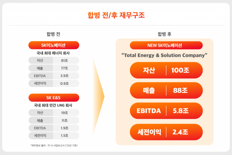 SK이노베이션과 SK E&S 합병 전후 재무구조. [사진제공=SK이노베이션]