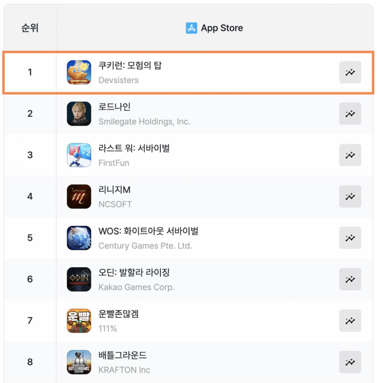 ‘쿠키런: 모험의 탑’ 애플 매출 1위…업데이트로 상승 기세