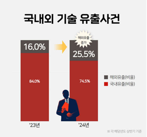 올해 상반기 해외 기술유출 검거 급증…중국 '최다'