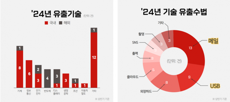 올해 상반기 해외 기술유출 검거 급증…중국 '최다'
