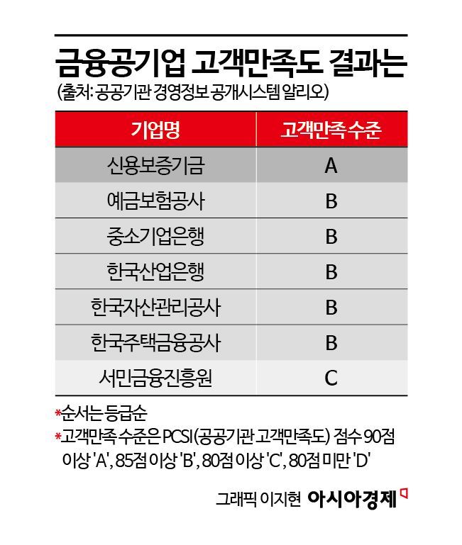 금융공기업 고객만족도 결과…신보 ‘A’·서금원 ‘C’