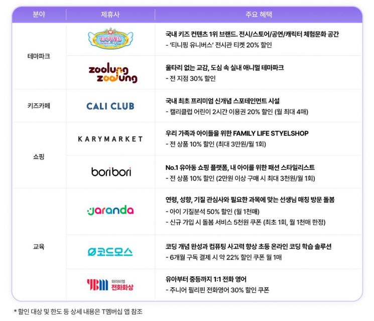 T멤버십 '키즈' 혜택 확대…쇼핑부터 교육·테마파크까지 할인