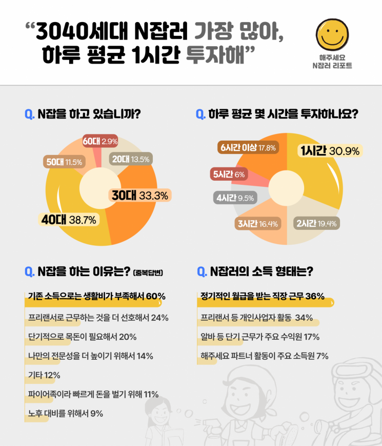  N잡러 3040세대 가장 많아…하루 평균 1시간 투자