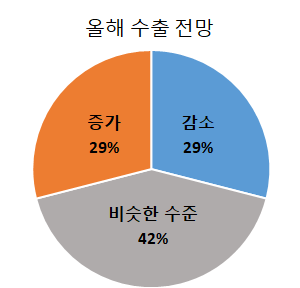 “올해도 부산 수출 약세”… 부산상의, 수출 실태조사