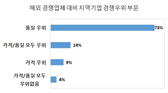 “올해도 부산 수출 약세”… 부산상의, 수출 실태조사
