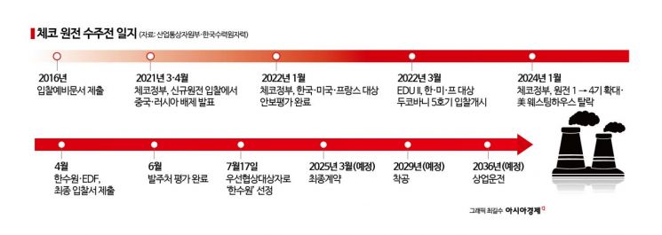 기술·신뢰로 佛 꺾은 팀 코리아 "원전수출 강국, 이제 시작"