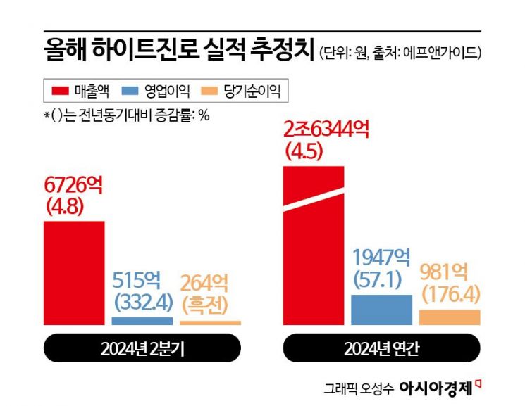 '100살 생일' 하이트진로…영업익 2000억 목표 '순항'