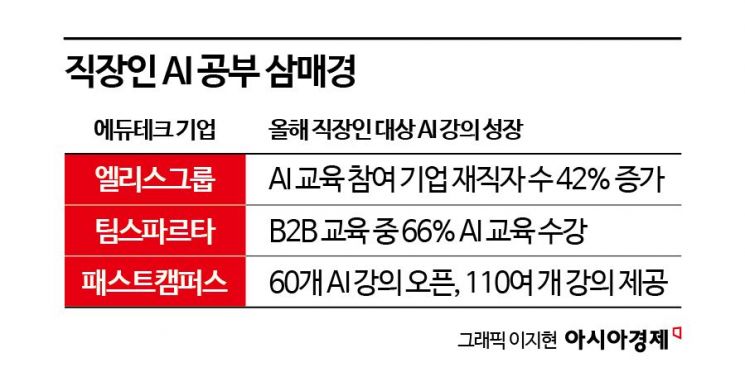 "모르면 뒤처질라"…직장인, AI 공부 삼매경 빠졌다