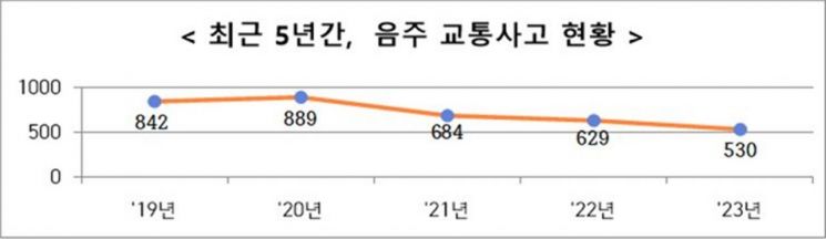 최근 5년간 음주 교통사고 현황 [사진제공=전라남도경찰청]