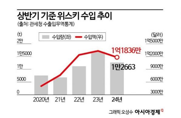 '오픈런' 일으킨 위스키 열풍 차갑게 식었다 [3분 브리프]