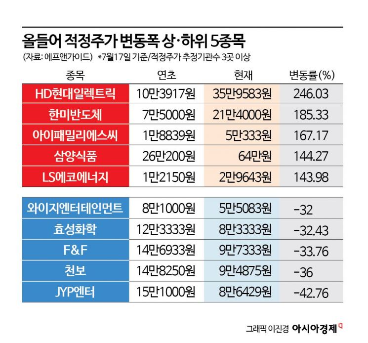 올해 주가 눈높이 가장 많이 오른 곳은 'HD현대일렉트릭'