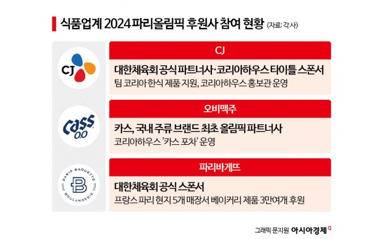 100년 만에 다시 파리올림픽…K-푸드도 함께 뛴다(종합)